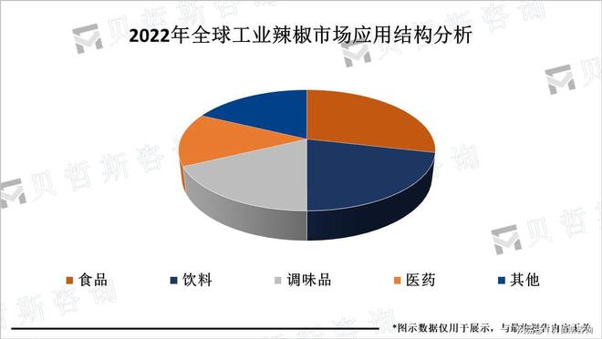 势向着低盐、低糖、低脂等健康方向发展PG麻将胡了试玩平台工业辣椒市场趋(图2)