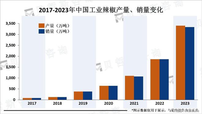 势向着低盐、低糖、低脂等健康方向发展PG麻将胡了试玩平台工业辣椒市场趋(图3)